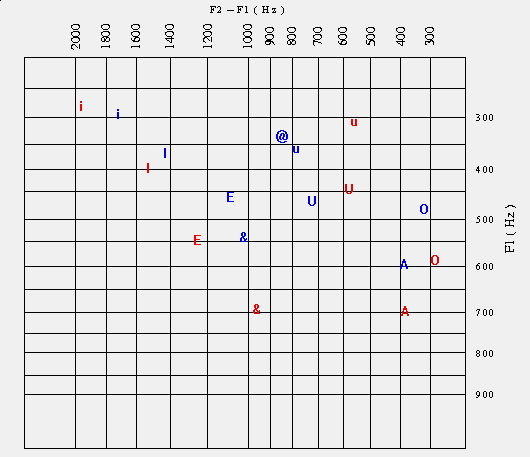 AUE: Comparison of Bob Cunningham's vowels with vowels from Ladefoged